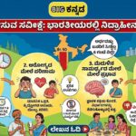 ಬೆಚ್ಚಿಬೀಳಿಸುವ ಸಮೀಕ್ಷೆ: ಭಾರತೀಯರಲ್ಲಿ ನಿದ್ರಾಹೀನತೆ ಹೆಚ್ಚಳ; ಅರ್ಧದಷ್ಟು ಜನರಿಗೆ ಸಿಗುತ್ತಿಲ್ಲ 6 ಗಂಟೆ ನಿದ್ರೆ!