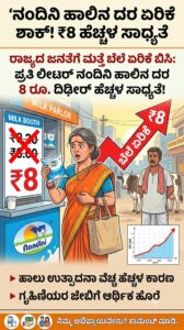 ರಾಜ್ಯದ ಜನತೆಗೆ ಮತ್ತೆ ಬೆಲೆ ಏರಿಕೆ ಬಿಸಿ: ಪ್ರತಿ ಲೀಟರ್ ನಂದಿನಿ ಹಾಲಿನ ದರ 8 ರೂ. ದಿಢೀರ್ ಹೆಚ್ಚಳ ಸಾಧ್ಯತೆ!